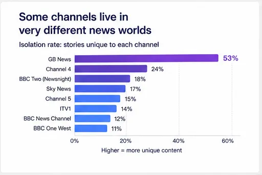 Bar chart of isolation rate by channel: GB News 53%, Channel 4 24%, BBC Two Newsnight 18%, Sky News 17%, Channel 5 15%, ITV1 14%, BBC News Channel 12%, BBC One West 11%.