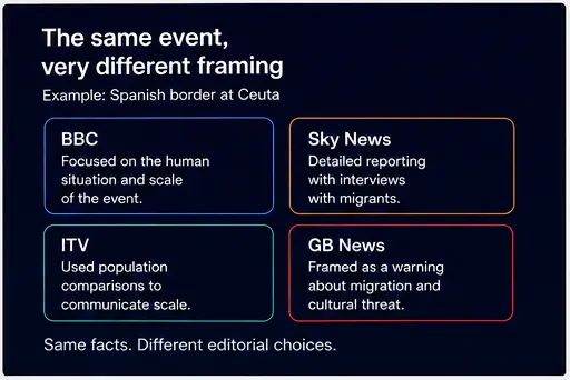 Four cards comparing how BBC, Sky News, ITV and GB News each framed the Spanish border at Ceuta story.