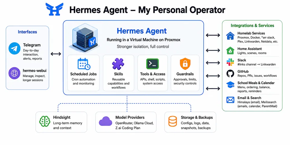 Hermes Agent Diagram