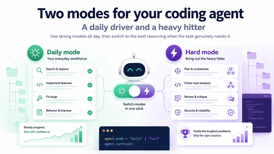 Infographic showing two agent modes — a green Daily mode for routine work and a purple Hard mode for complex reasoning — with a toggle switch between them