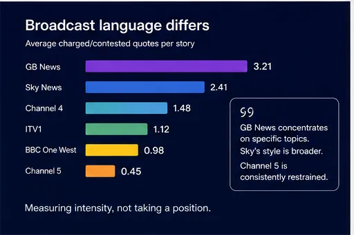 Bar chart of average charged/contested quotes per story: GB News 3.21, Sky News 2.41, Channel 4 1.48, ITV1 1.12, BBC One West 0.98, Channel 5 0.45.