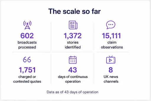 The scale so far: 602 broadcasts, 1,372 stories, 15,111 claim observations, 1,751 charged quotes, 43 days, 8 channels.