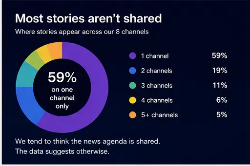 Donut chart showing 59% of stories appeared on one channel only, 19% on two, 11% on three, 6% on four, and 5% on five or more.