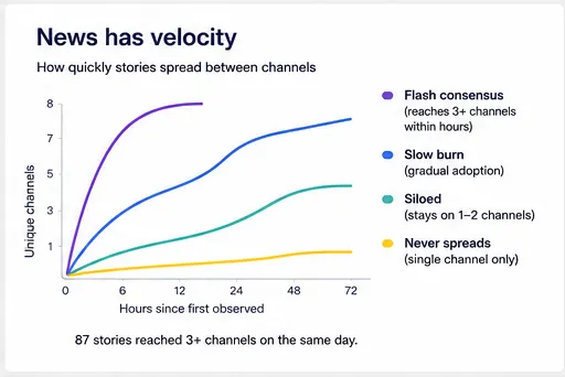 Line chart showing story velocity: flash consensus stories reach 3+ channels within hours, slow burn stories spread gradually, siloed stories stay on 1-2 channels, and some never spread beyond a single channel.