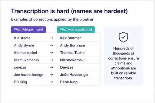 Correction table showing Whisper mishearings on the left and the corrected names on the right: Kia stama → Keir Starmer, Andy Byrne → Andy Burnham, thomas tuckel → Thomas Tuchel, and more.